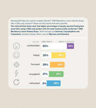 Load image into Gallery viewer, CBD 900 Blackberry Lemon Gummy Drop