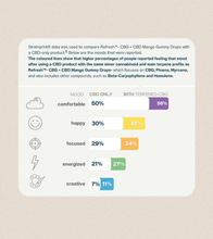 Charger l'image dans la galerie, Refresh™ CBG + CBD Terpene Enhanced Softgels