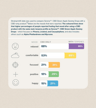 Charger l'image dans la galerie, Serene™ - CBD 320 Blackberry Kush Terpene Pre-Rolls